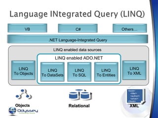LINQ enabled data sources LINQ To Objects Objects LINQ To XML <book> <title/> <author/> <price/> </book> XML LINQ enabled ADO.NET LINQ To DataSets LINQ To SQL LINQ To Entities Relational Others… VB C# .NET Language-Integrated Query 