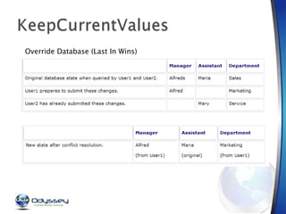 Override Database (Last In Wins) 