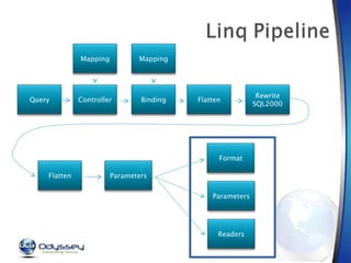 Query Controller Binding Flatten Mapping Mapping Rewrite SQL2000 Parameters Flatten Parameters Readers Format 