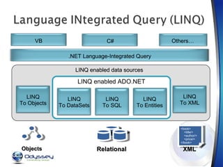 LINQ enabled data sources LINQ To Objects Objects LINQ To XML <book> <title/> <author/> <price/> </book> XML LINQ enabled ...