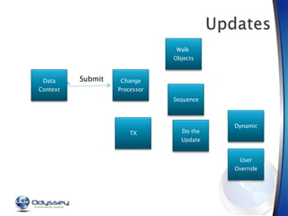 Submit Data Context Change Processor Walk  Objects TX Sequence Do the Update Dynamic User Override 