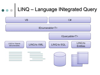 LINQ – Language INtegrated Query   