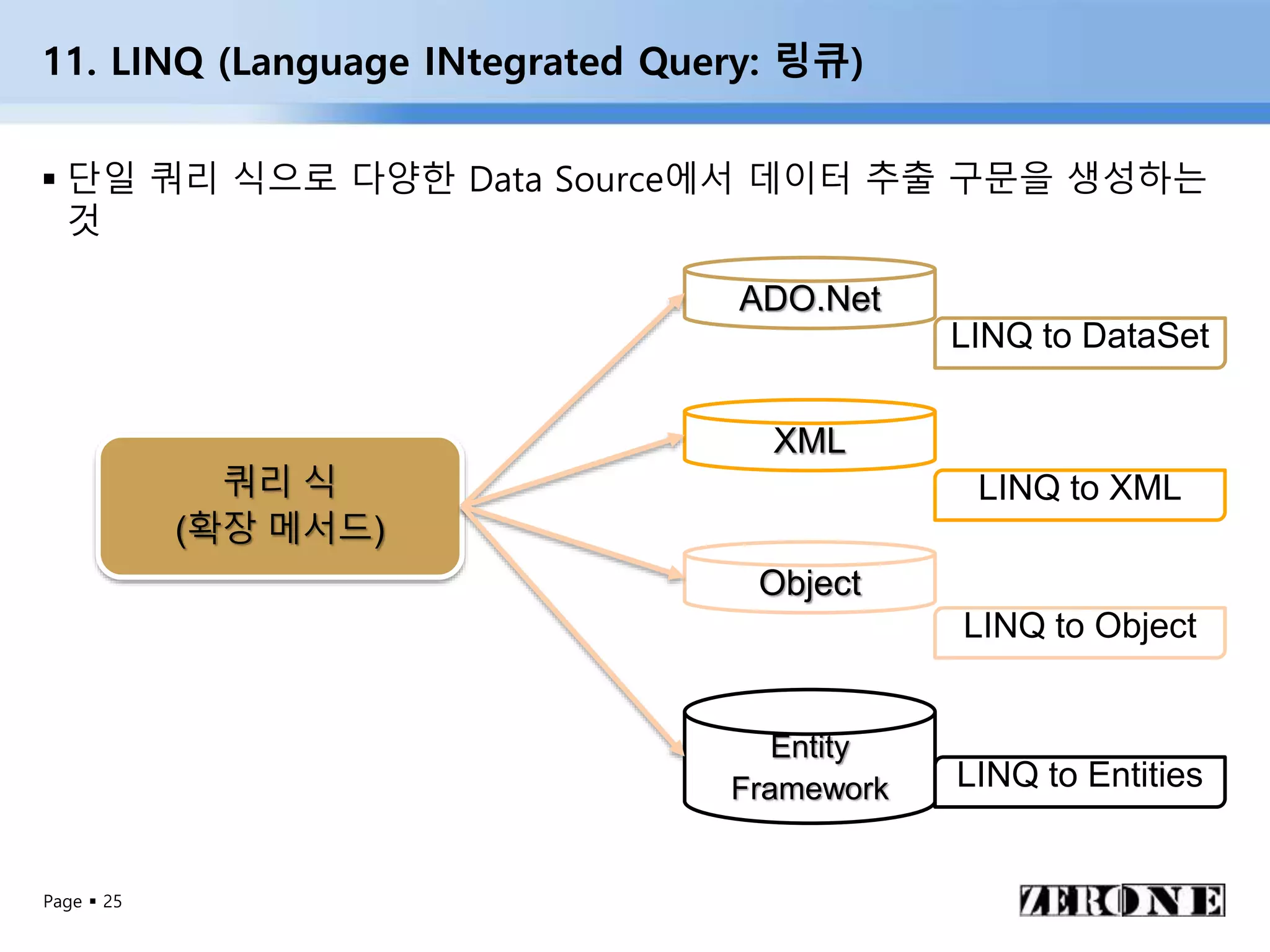 Page  25
11. LINQ (Language INtegrated Query: 링큐)
 단일 쿼리 식으로 다양한 Data Source에서 데이터 추출 구문을 생성하는
것
ADO.Net
XML
Object
쿼리 식
(확장 메서드)
Entity
Framework
LINQ to DataSet
LINQ to XML
LINQ to Object
LINQ to Entities
 