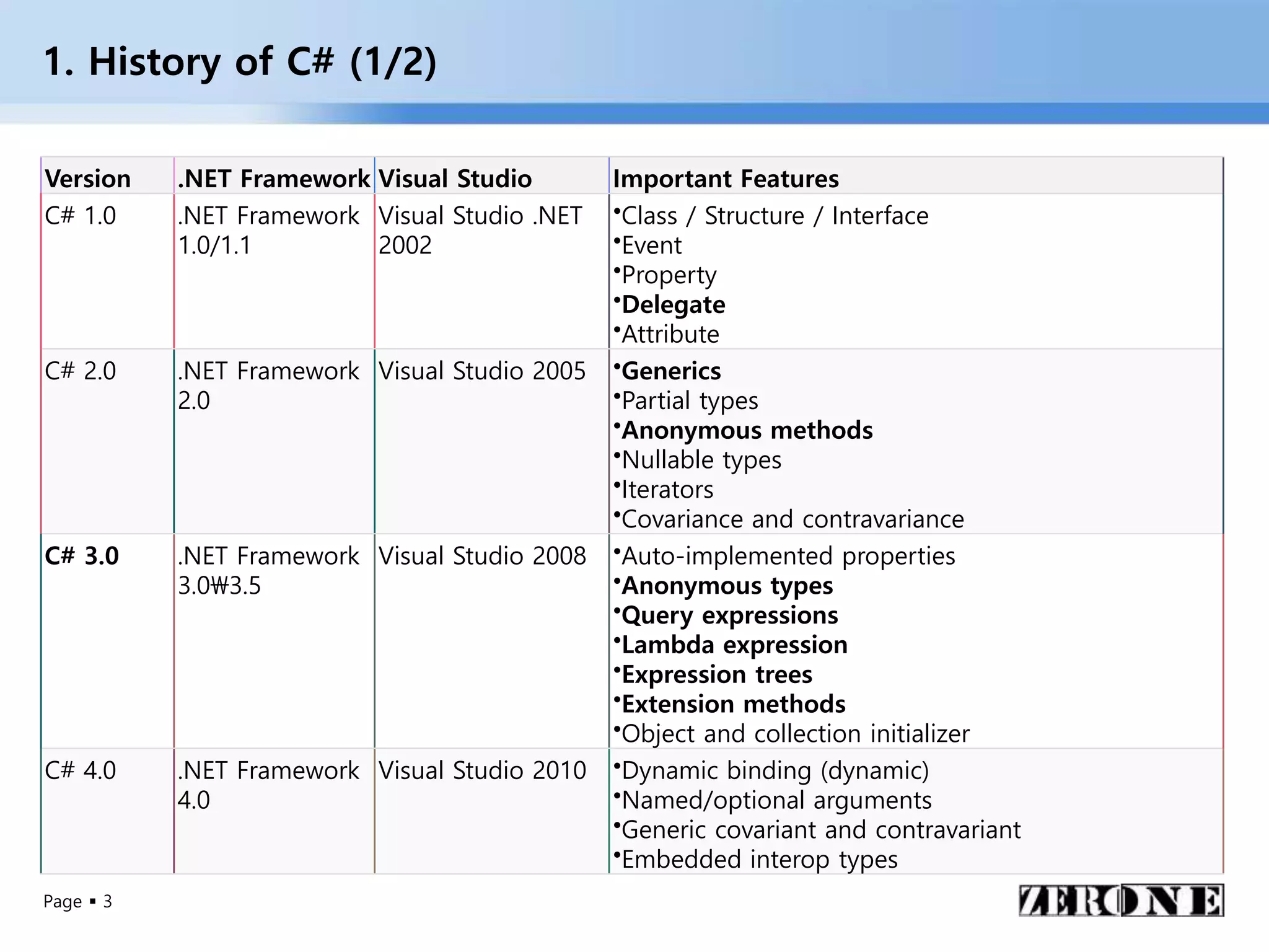 Page  3
1. History of C# (1/2)
Version .NET Framework Visual Studio Important Features
C# 1.0 .NET Framework
1.0/1.1
Visual Studio .NET
2002
•Class / Structure / Interface
•Event
•Property
•Delegate
•Attribute
C# 2.0 .NET Framework
2.0
Visual Studio 2005 •Generics
•Partial types
•Anonymous methods
•Nullable types
•Iterators
•Covariance and contravariance
C# 3.0 .NET Framework
3.03.5
Visual Studio 2008 •Auto-implemented properties
•Anonymous types
•Query expressions
•Lambda expression
•Expression trees
•Extension methods
•Object and collection initializer
C# 4.0 .NET Framework
4.0
Visual Studio 2010 •Dynamic binding (dynamic)
•Named/optional arguments
•Generic covariant and contravariant
•Embedded interop types
 