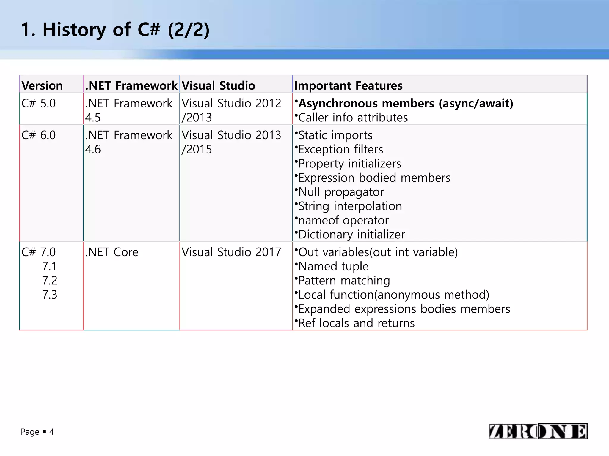 Page  4
1. History of C# (2/2)
Version .NET Framework Visual Studio Important Features
C# 5.0 .NET Framework
4.5
Visual Studio 2012
/2013
•Asynchronous members (async/await)
•Caller info attributes
C# 6.0 .NET Framework
4.6
Visual Studio 2013
/2015
•Static imports
•Exception filters
•Property initializers
•Expression bodied members
•Null propagator
•String interpolation
•nameof operator
•Dictionary initializer
C# 7.0
7.1
7.2
7.3
.NET Core Visual Studio 2017 •Out variables(out int variable)
•Named tuple
•Pattern matching
•Local function(anonymous method)
•Expanded expressions bodies members
•Ref locals and returns
 