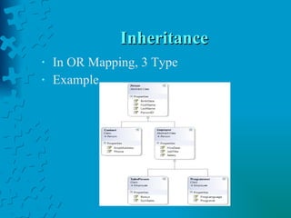 Inheritance In OR Mapping, 3 Type Example 