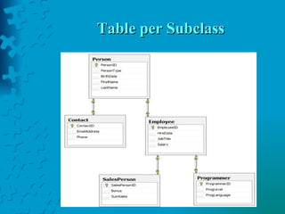 Table per Subclass 