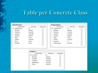 Table per Concrete Class 
