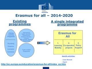 Youth in Action
Programme
International
higher education
programmes:
Erasmus Mundus,
Tempus,
Alfa, Edulink, Bilateral
Programmes
Grundtvig
Erasmus
Leonardo
Comenius
Lifelong
Learning
Programme
A single integrated
programme
Existing
programmes
Erasmus for all – 2014-2020
Erasmus for
All
1.
Learning
Mobility
3.
Policy
Support
2.
Co-operation
projects
Specific activities:
• Jean Monnet
• Sport
http://ec.europa.eu/education/erasmus-for-all/index_en.htm
 