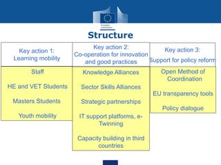 Staff
HE and VET Students
Masters Students
Youth mobility
Key action 1:
Learning mobility
Open Method of
Coordination
EU transparency tools
Policy dialogue
Key action 3:
Support for policy reform
Knowledge Alliances
Sector Skills Alliances
Strategic partnerships
IT support platforms, e-
Twinning
Capacity building in third
countries
Key action 2:
Co-operation for innovation
and good practices
Structure
 