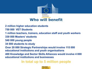 Date: in 12 pts
Who will benefit
Education
and Culture
2 million higher education students
750 000 VET Students
1 million teachers, trainers, education staff and youth workers
330 000 Masters' students
540 000 young people
34 000 students to study
Over 20 000 Strategic Partnerships would involve 115 000
educational institutions and youth organisations
400 Knowledge and Sector Skills Alliances would involve 4 000
educational institutions and businesses
In total up to 5 million people
 