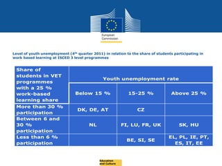Date: in 12 pts
Level of youth unemployment (4th quarter 2011) in relation to the share of students participating in
work based learning at ISCED 3 level programmes
Education
and Culture
 
