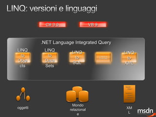 C# 3.0C# 3.0 VB 9VB 9
.NET Language Integrated Query.NET Language Integrated Query
LINQLINQ
toto
ObjeObje
ctscts
LINQLINQ
toto
DataData
SetsSets
LINQLINQ
toto
SQLSQL
LINQLINQ
toto
XMLXML
oggettioggetti
<book>
<title/>
<author/>
<year/>
<price/>
</book>
XMXM
LL
MondoMondo
relazionalrelazional
ee
 
