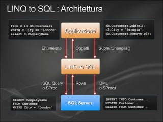 ApplicazioneApplicazione
LINQ to SQLLINQ to SQL
from c in db.Customers
where c.City == "London"
select c.CompanyName
EnumerateEnumerate
SELECT CompanyName
FROM Customer
WHERE City = 'London'
SQL QuerySQL Query
o SProco SProc
RowsRows
OggettiOggetti
db.Customers.Add(c1);
c2.City = “Perugia";
db.Customers.Remove(c3);
SubmitChanges()SubmitChanges()
INSERT INTO Customer …
UPDATE Customer …
DELETE FROM Customer …
DMLDML
o SProcso SProcs
 