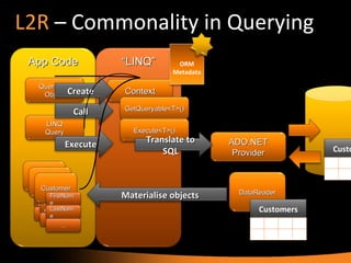 L2R  – Commonality in Querying App Code Customers “ LINQ” Queryable Object DataReader Customers LINQ Query Call Execute Context GetQueryable<T>() Execute<T>() Customer FirstName LastName ... Customer FirstName LastName ... Customer FirstName LastName ... Materialise objects ADO.NET Provider Translate to SQL ORM Metadata Create 