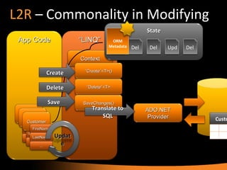 L2R  – Commonality in Modifying App Code Customers “ LINQ” Context Customer FirstName LastName ... Customer FirstName LastName ... Customer FirstName LastName ... “ Create”<T>() “ Delete”<T> SaveChanges() Create Delete Update State Del Del Del Ins Upd Save ADO.NET Provider Translate to SQL ORM Metadata 