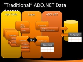 “ Traditional” ADO.NET Data Access App Code Customers ADO.NET Layer DataReader Customers Command “ SELECT *  FROM CUSTOMERS” Data Object Load() Customer FirstName LastName ... Customer FirstName LastName ... Customer FirstName LastName ... Customer FirstName LastName ... ORM 