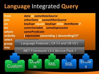 Language  Integrated  Query from   data   in   someDataSource join   otherData   in   someOtherSource   on   keyExpr   equals   keyExpr  ( into   itemName )? let   someVariable   =  someExpression where somePredicate orderby   ( expression   ( ascending  |  descending )?)* select   expression group   expression   by   keyExpression   into   itemName   .NET Framework V3.5 Service Pack 1 Language Features ( C# V3 and VB V9 ) Custom Objects XML SQL Entities 