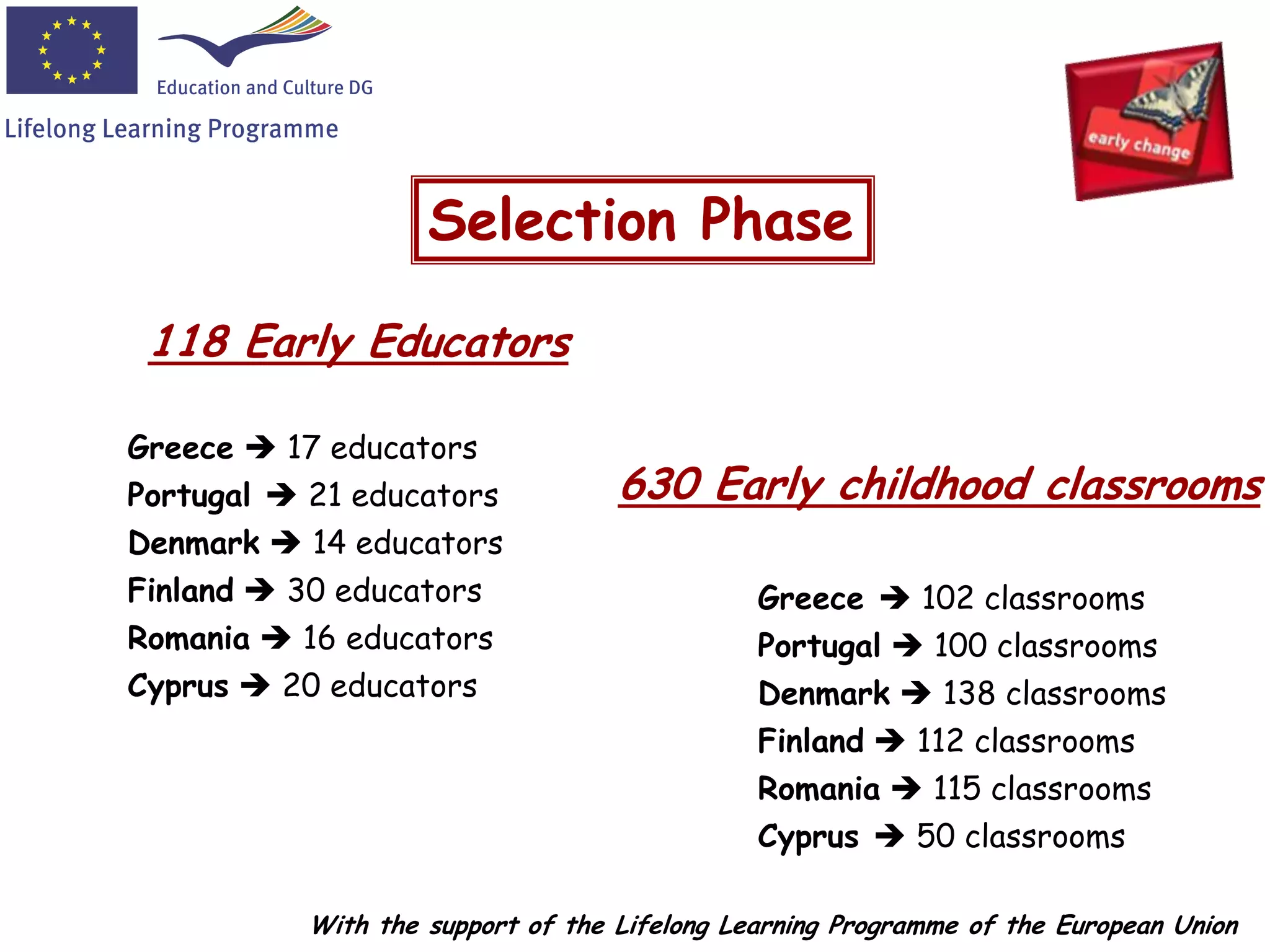 Selection Phase
118 Early Educators
Greece  17 educators
Portugal  21 educators
Denmark  14 educators
Finland  30 educators
Romania  16 educators
Cyprus  20 educators
630 Early childhood classrooms
Greece  102 classrooms
Portugal  100 classrooms
Denmark  138 classrooms
Finland  112 classrooms
Romania  115 classrooms
Cyprus  50 classrooms
With the support of the Lifelong Learning Programme of the European Union
 