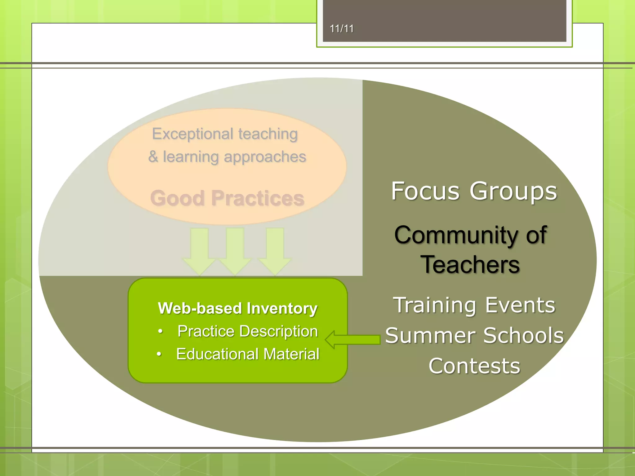 11/11
Exceptional teaching
& learning approaches
Good Practices
Web-based Inventory
• Practice Description
• Educational Material
Community of
Teachers
Focus Groups
Training Events
Summer Schools
Contests
 