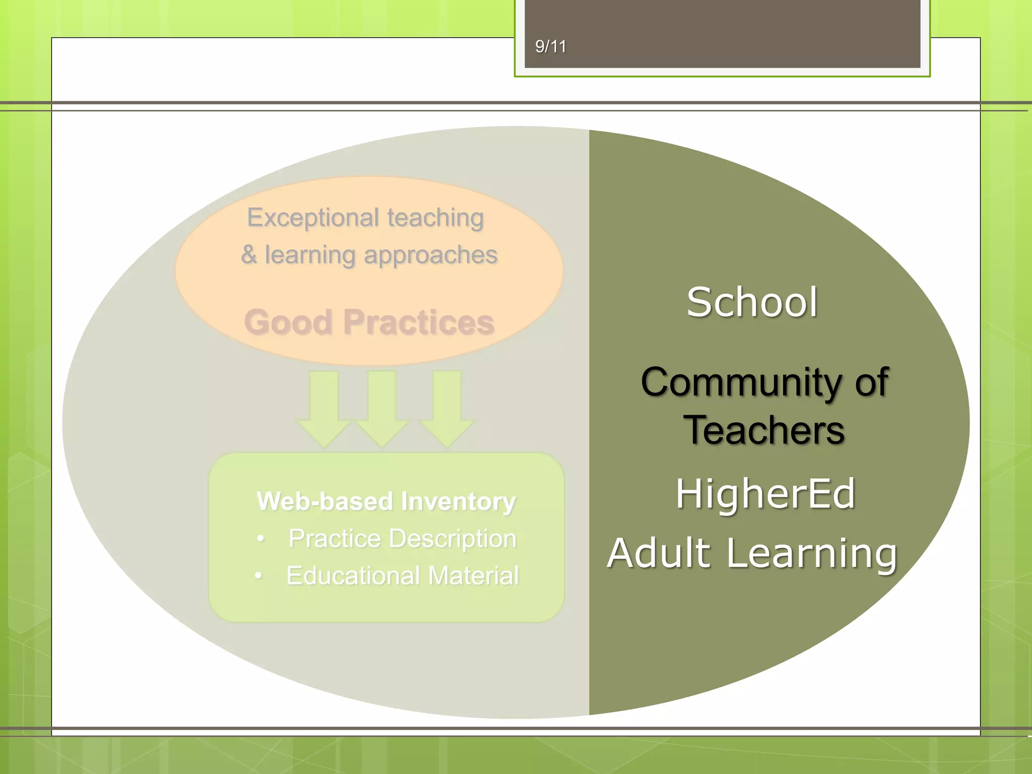 9/11
Exceptional teaching
& learning approaches
Good Practices
Web-based Inventory
• Practice Description
• Educational Material
Community of
Teachers
School
HigherEd
Adult Learning
 
