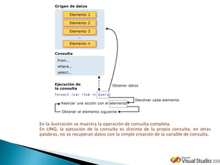 En la ilustración se muestra la operación de consulta completa.
En LINQ, la ejecución de la consulta es distinta de la propia consulta; en otras
palabras, no se recuperan datos con la simple creación de la variable de consulta.
 