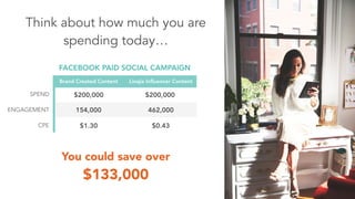 Think about how much you are
spending today…
Brand Created Content Linqia Inﬂuencer Content
SPEND
ENGAGEMENT
CPE
$200,000
154,000
$1.30
462,000
$200,000
$0.43
FACEBOOK PAID SOCIAL CAMPAIGN
You could save over
$133,000
 