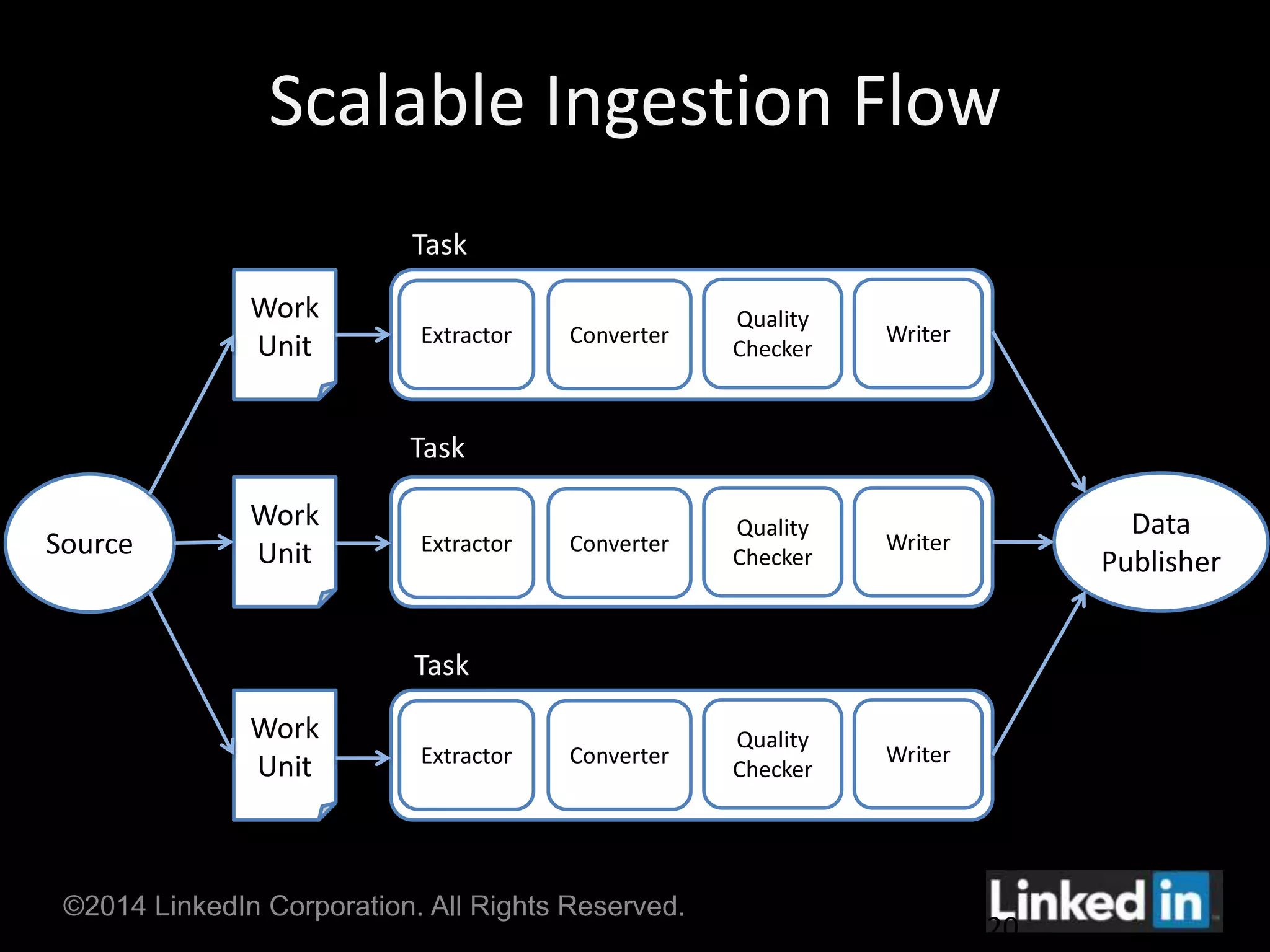 Scalable Ingestion Flow 
©2014 LinkedIn Corporation. All Rights Reserved. 
20 
Source 
Work 
Unit 
Work 
Unit 
Work 
Unit 
Data 
Publisher 
Extractor Converter 
Quality 
Checker 
Writer 
Extractor Converter 
Quality 
Checker 
Writer 
Extractor Converter 
Quality 
Checker 
Writer 
Task 
Task 
Task 
 