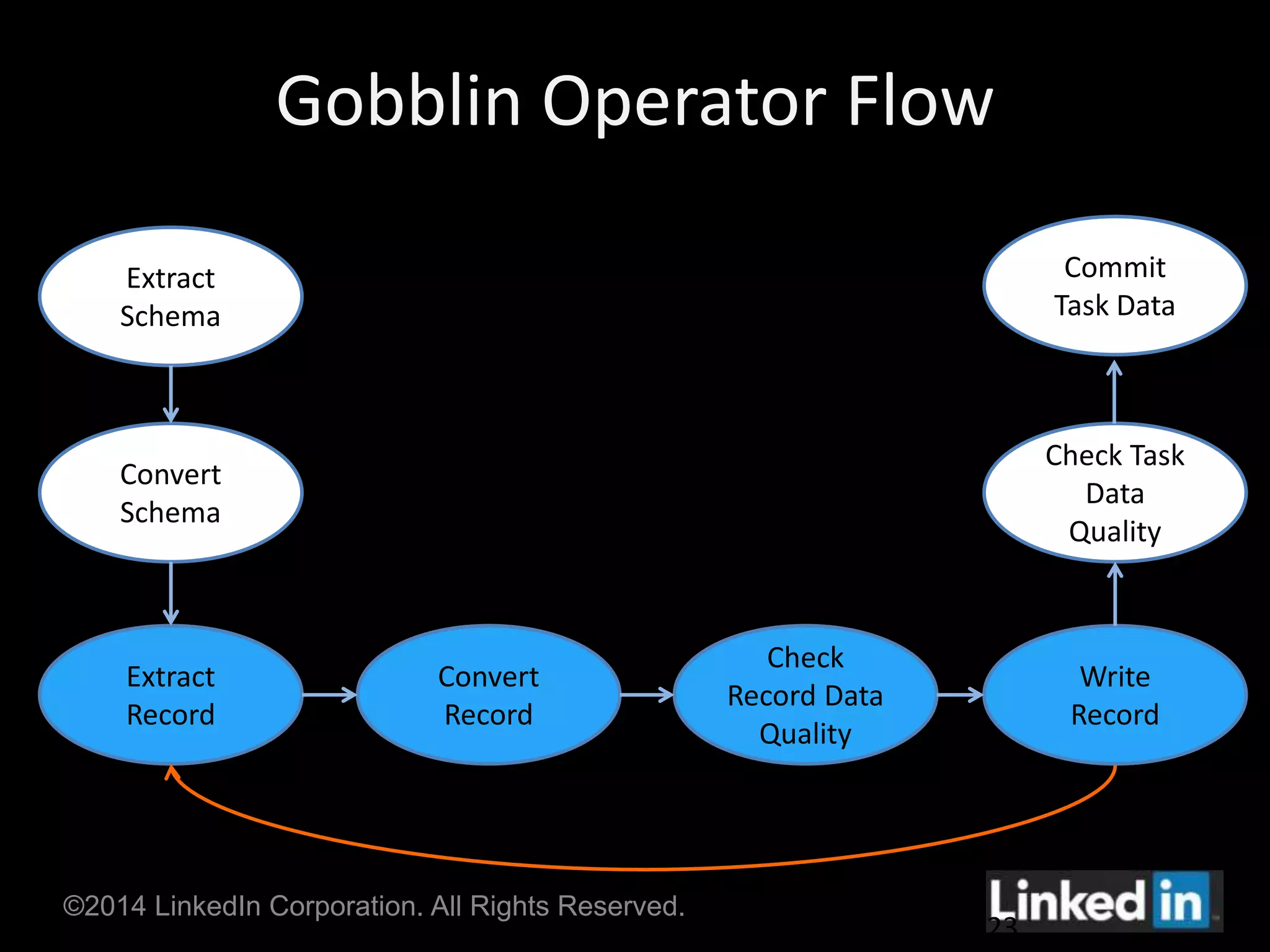 Gobblin Operator Flow 
Extract 
Schema 
Extract 
Record 
Convert 
Record 
©2014 LinkedIn Corporation. All Rights Reserved. 
Check 
Record Data 
Quality 
Commit 
Task Data 
Write 
Record 
Convert 
Schema 
Check Task 
Data 
Quality 
23 
 