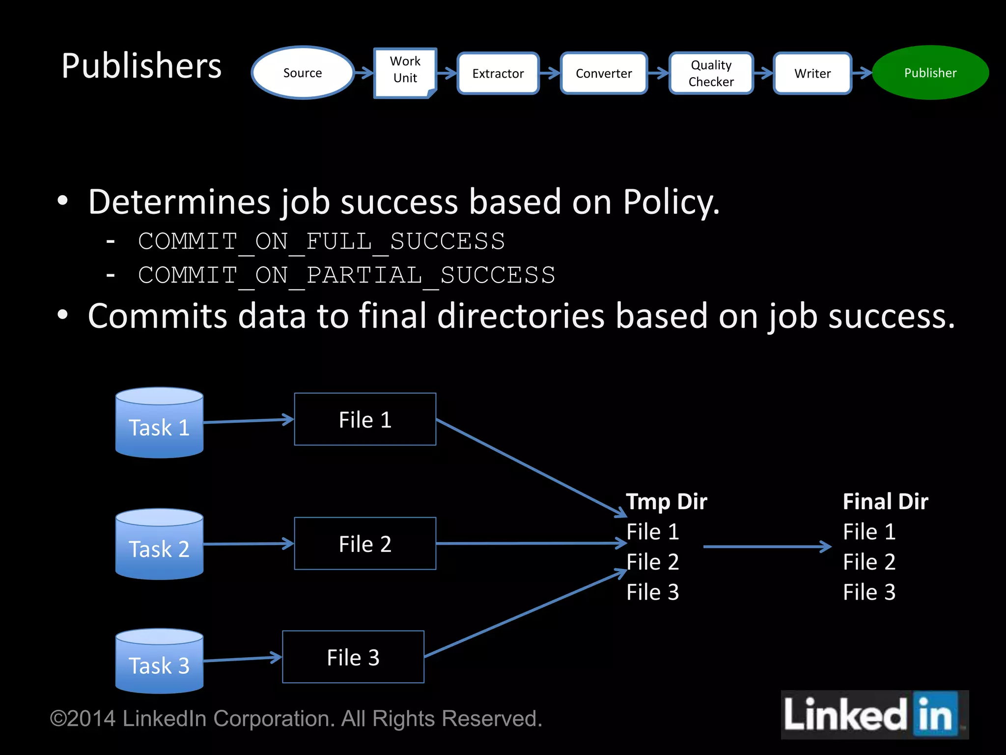 Publishers 
• Determines job success based on Policy. 
- COMMIT_ON_FULL_SUCCESS 
- COMMIT_ON_PARTIAL_SUCCESS 
• Commits data to final directories based on job success. 
Task 1 
Task 2 
Task 3 
File 1 
File 2 
File 3 
©2014 LinkedIn Corporation. All Rights Reserved. 
Tmp Dir 
File 1 
File 2 
File 3 
Final Dir 
File 1 
File 2 
File 3 
Source 
Work 
Unit Extractor Converter Publisher 
Quality 
Checker 
Writer 
 