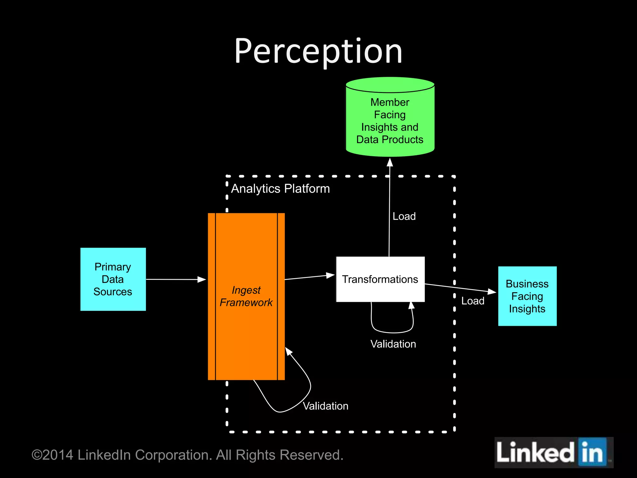 Perception 
Analytics Platform 
Ingest 
Framework 
Primary 
Data 
Sources 
Transformations Business 
©2014 LinkedIn Corporation. All Rights Reserved. 
Facing 
Insights 
Member 
Facing 
Insights and 
Data Products 
Load 
Load 
Validation 
Validation 
 