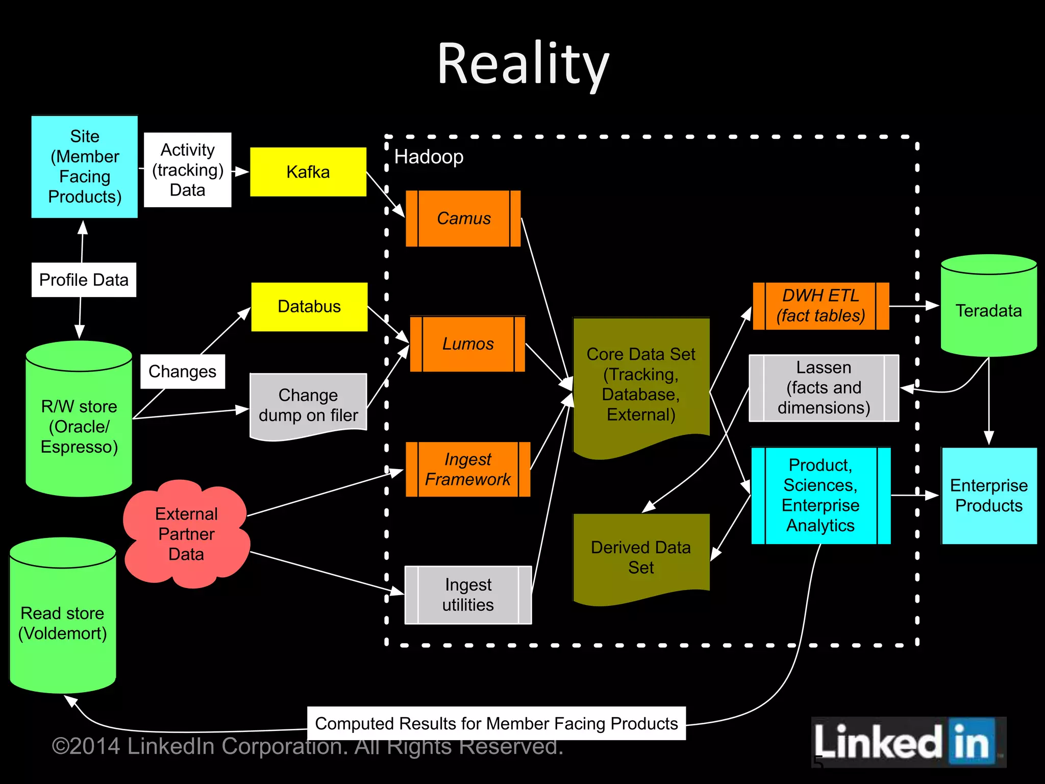 Reality 
Profile Data 
©2014 LinkedIn Corporation. All Rights Reserved. 
5 
Hadoop 
Camus 
Lumos 
Teradata 
External 
Partner 
Data 
Ingest 
Framework 
DWH ETL 
(fact tables) 
Product, 
Sciences, 
Enterprise 
Analytics 
Site 
(Member 
Facing 
Products) 
Kafka 
Activity 
(tracking) 
Data 
R/W store 
(Oracle/ 
Espresso) 
Databus 
Changes 
Core Data Set 
(Tracking, 
Database, 
External) 
Derived Data 
Set 
Computed Results for Member Facing Products 
Enterprise 
Products 
Change 
dump on filer 
Ingest 
utilities 
Lassen 
(facts and 
dimensions) 
Read store 
(Voldemort) 
 