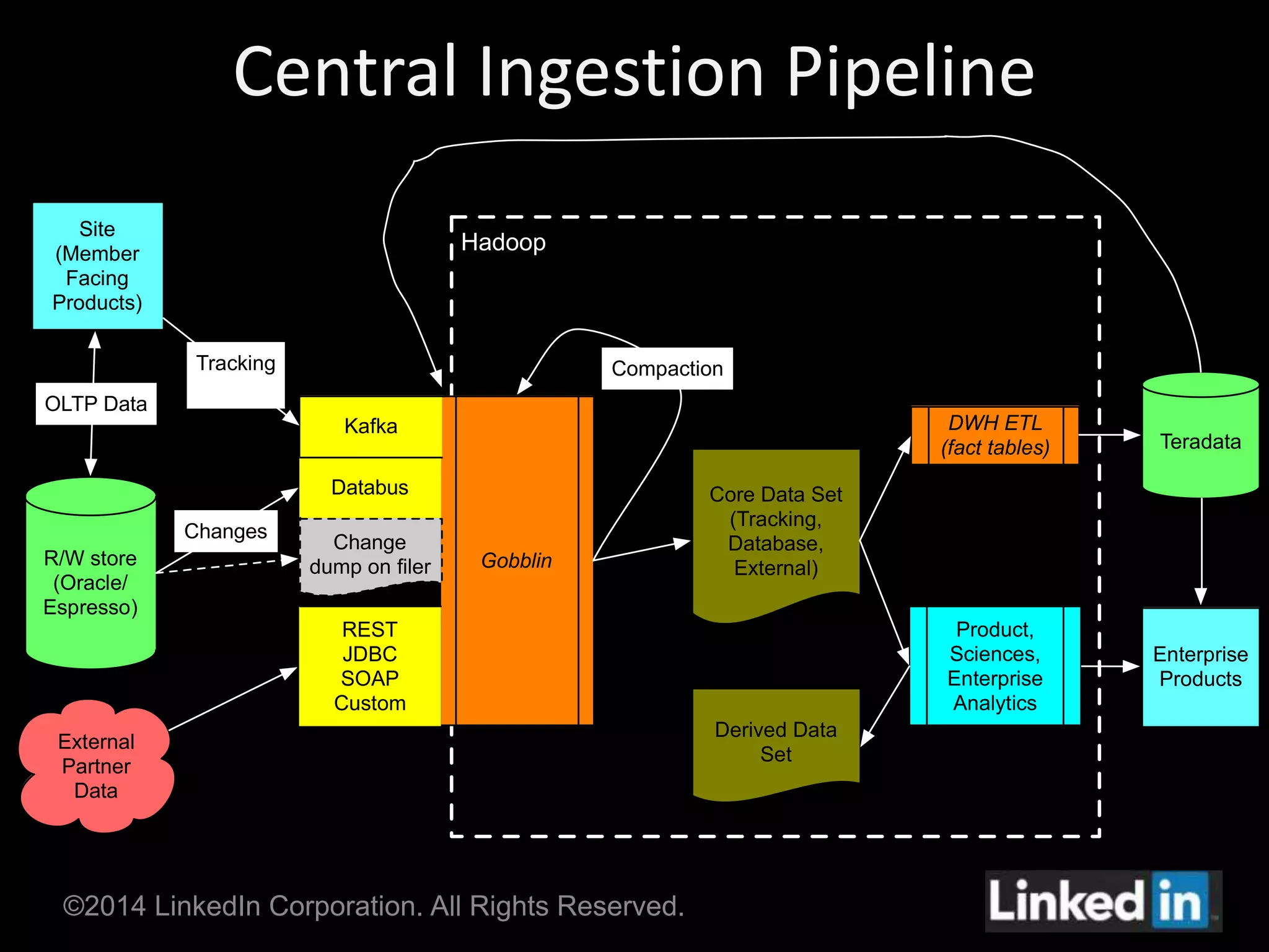 Central Ingestion Pipeline 
Hadoop 
OLTP Data 
©2014 LinkedIn Corporation. All Rights Reserved. 
Teradata 
External 
Partner 
Data 
Gobblin 
DWH ETL 
(fact tables) 
Product, 
Sciences, 
Enterprise 
Analytics 
Site 
(Member 
Facing 
Products) 
Kafka 
Tracking 
R/W store 
(Oracle/ 
Espresso) 
Databus 
Changes 
Core Data Set 
(Tracking, 
Database, 
External) 
Derived Data 
Set 
Enterprise 
Products 
Change 
dump on filer 
REST 
JDBC 
SOAP 
Custom 
Compaction 
 