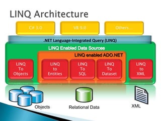 C# 3.0                  VB 9.0                Others…


                   .NET Language-Integrated Query (LINQ)


                                  LINQ enabled ADO.NET
 LINQ                 LINQ          LINQ           LINQ           LINQ
  To                    to           To             To              to
Objects              Entities       SQL           Dataset         XML




            Objects             Relational Data               XML
 
