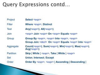Project     Select <expr>
Filter      Where <expr>, Distinct
Test        Any(<expr>), All(<expr>)
Join        <expr> Join <expr> On <expr> Equals <expr>
Group       Group By <expr>, <expr> Into <expr>, <expr>
            Group Join <decl> On <expr> Equals <expr> Into <expr>
Aggregate   Count(<expr>), Sum(<expr>), Min(<expr>), Max(<expr>),
            Avg(<expr>)
Partition   Skip [ While ] <expr>, Take [ While ] <expr>
Set         Union, Intersect, Except
Order       Order By <expr>, <expr> [ Ascending | Descending ]
 
