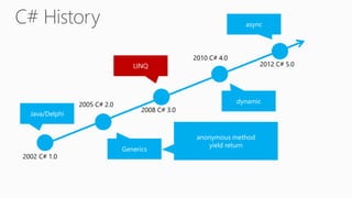 Java/Delphi 
Generics 
LINQ 
dynamic 
async 
2002 C# 1.0 
2005 C# 2.0 
2008 C# 3.0 
2010 C# 4.0 
2012 C# 5.0 
anonymous method 
yield return  