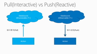 DataSource 
(IEnumerable<T>) 
Action 
値の要求(Pull) 
DataSource 
(IObservable<T>) 
Action 
値の送信(Push)  