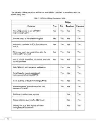 13
The following table summarizes all features available for LINQPad, in accordance with the
edition being used.
Table 1: LINQPad Editions Comparison Table
Edition
Features Free Pro Developer Premium
Run LINQ queries or any C#/VB/F#
expression/program
Yes Yes Yes Yes
Results output to rich text or data grids Yes Yes Yes Yes
Automatic translation to SQL, fluent-lambda,
and IL
Yes Yes Yes Yes
Reference user’s own assemblies, plus the
entire .NET Framework
Yes Yes Yes Yes
Use of custom extensions, visualizers, and data
source providers
Yes Yes Yes Yes
Full C#/F#/VB autocompletion and tooltips Yes Yes Yes
Smart tags for importing additional
namespaces/references (C#/VB)
Yes Yes Yes
Code outlining and auto-formatting (C#/VB) Yes Yes Yes
Rename symbol, go to definition and find
references (C#/VB)
Yes Yes Yes
Built-in and custom code snippets Yes Yes
Cross-database querying for SQL Server Yes Yes
Directly edit SQL data in grids and save
changes back to database
Yes Yes
 