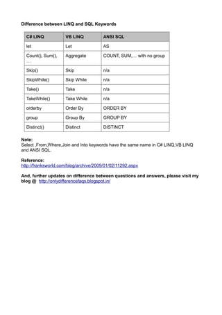 Difference between LINQ and SQL Keywords

  C# LINQ            VB LINQ            ANSI SQL

  let                Let                AS

  Count(), Sum(),    Aggregate          COUNT, SUM,… with no group
  …

  Skip()             Skip               n/a

  SkipWhile()        Skip While         n/a

  Take()             Take               n/a

  TakeWhile()        Take While         n/a

  orderby            Order By           ORDER BY

  group              Group By           GROUP BY

  Distinct()         Distinct           DISTINCT

Note:
Select ,From,Where,Join and Into keywords have the same name in C# LINQ,VB LINQ
and ANSI SQL.

Reference:
http://franksworld.com/blog/archive/2009/01/02/11292.aspx

And, further updates on difference between questions and answers, please visit my
blog @ http://onlydifferencefaqs.blogspot.in/
 