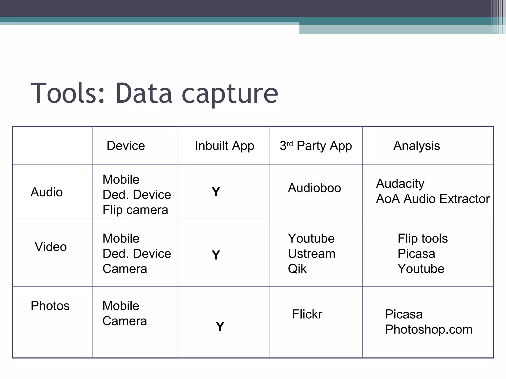 Tools: Data capture Audio Audioboo Audacity AoA Audio Extractor Video Youtube Ustream Qik Mobile Ded. Device Flip camera Flip tools Picasa Youtube Mobile Ded. Device Camera Photos Flickr Picasa Photoshop.com Mobile Camera Inbuilt App 3 rd  Party App Analysis Device Y Y Y 