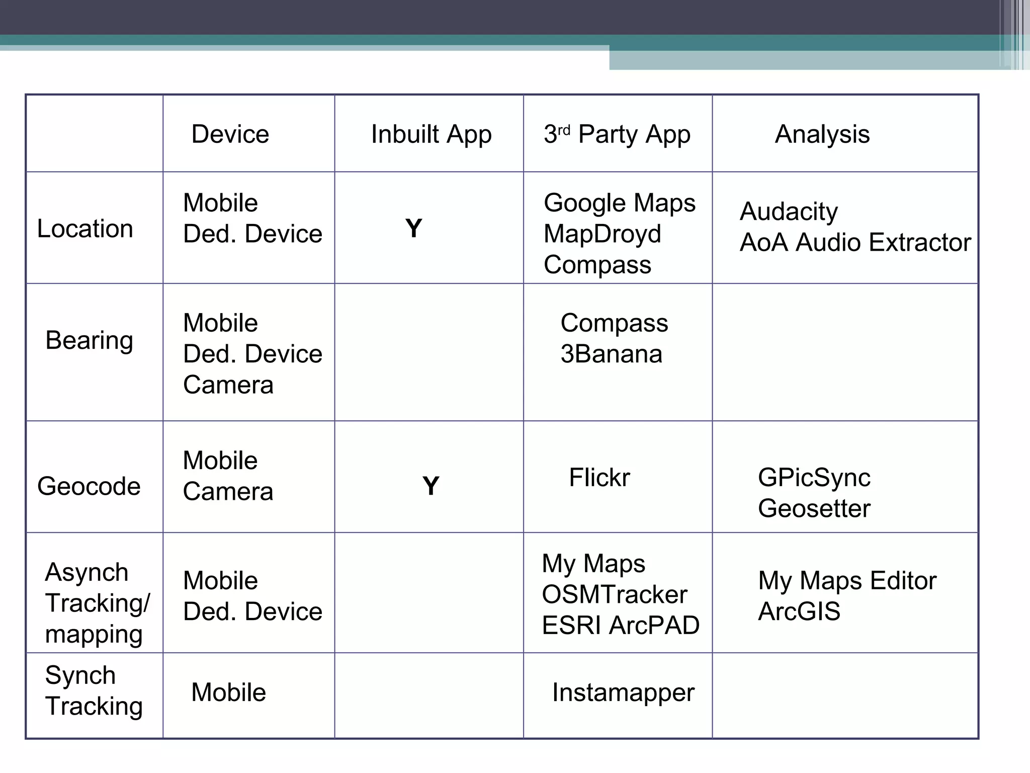 Location Google Maps MapDroyd Compass Audacity AoA Audio Extractor Bearing Compass 3Banana Mobile Ded. Device Mobile Ded. Device Camera Geocode Flickr GPicSync Geosetter Mobile Camera Inbuilt App 3 rd  Party App Analysis Device Y Asynch Tracking/ mapping Mobile Ded. Device My Maps OSMTracker ESRI ArcPAD My Maps Editor ArcGIS Synch Tracking Mobile Instamapper Y 