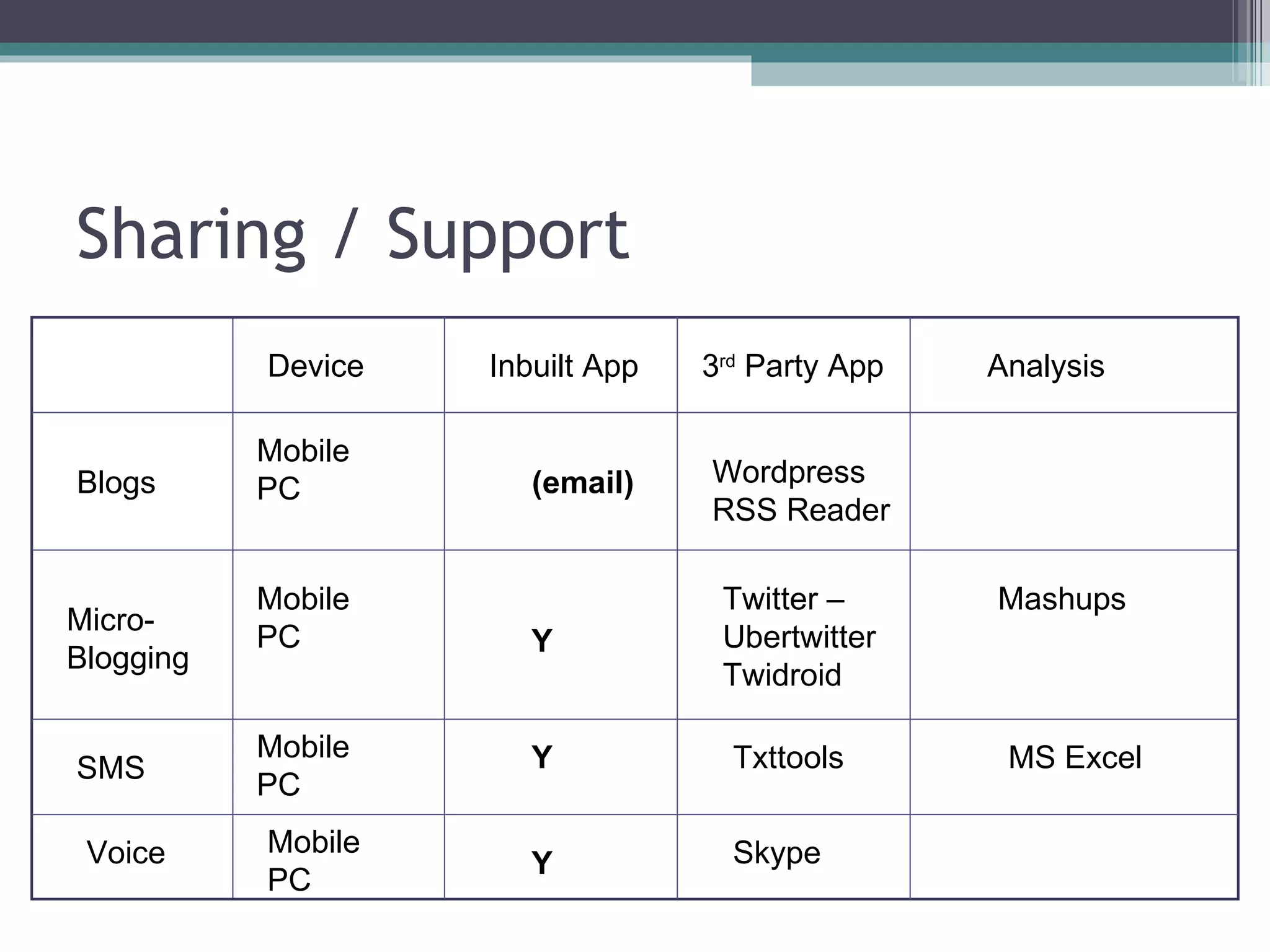 Sharing / Support Blogs Wordpress RSS Reader Micro- Blogging Twitter – Ubertwitter Twidroid  Mobile PC Mashups Mobile PC SMS Txttools MS Excel Mobile PC Inbuilt App 3 rd  Party App Analysis Device (email) Y Y Voice Mobile PC Y Skype 