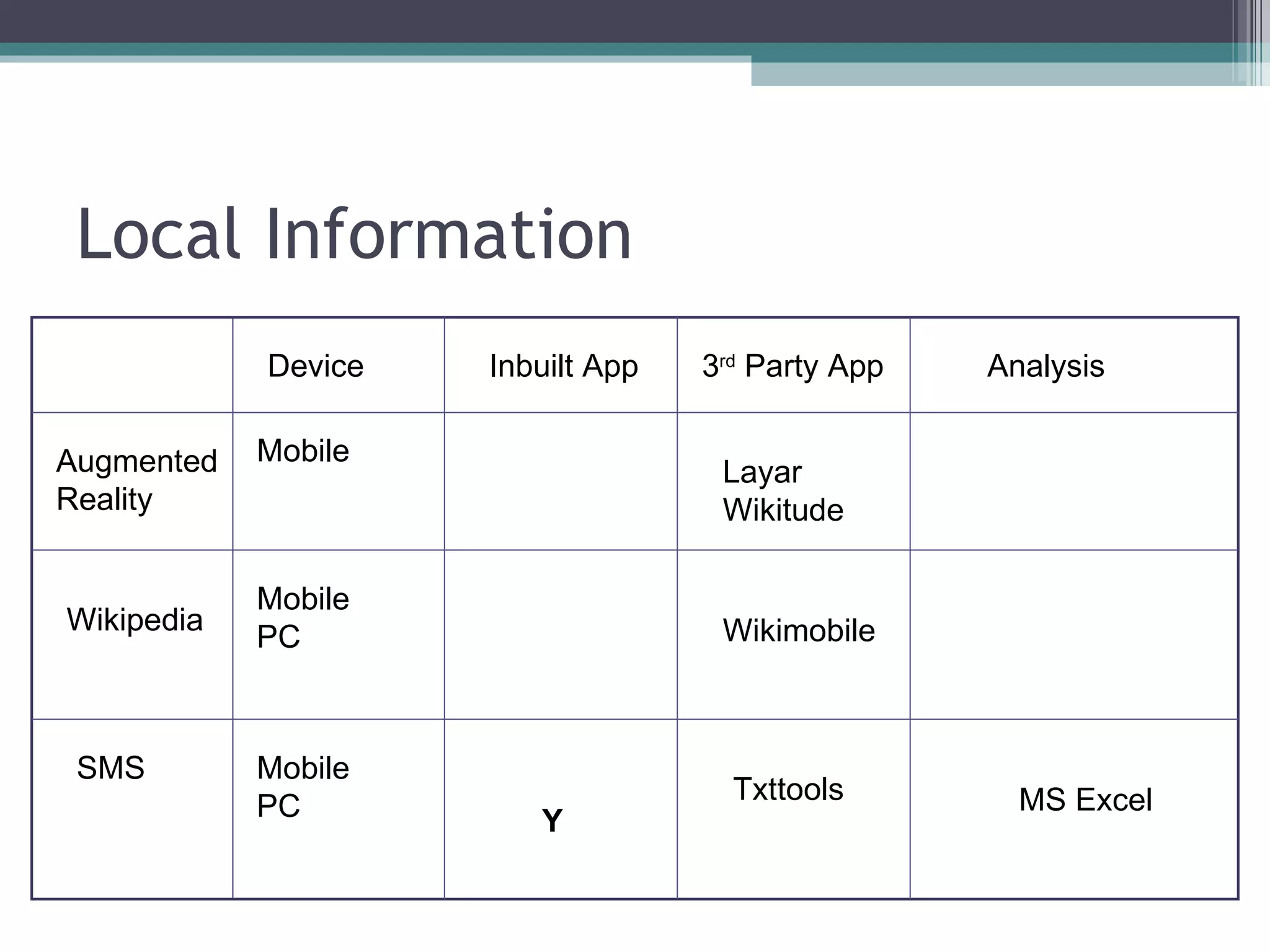 Local Information Augmented Reality Layar Wikitude Wikipedia Wikimobile Mobile Mobile PC SMS Txttools MS Excel Mobile PC Inbuilt App 3 rd  Party App Analysis Device Y 