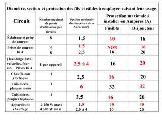 Diamètre, section et protection des fils et câbles à employer suivant leur usage
Circuit Nombre maximal
de points
d'utilisation par
circuits
Section minimale
des âmes en cuivre
S (en mm²)
Protection maximale à
installer en Ampères (A)
Fusible Disjoncteur
Éclairage et prise
de courant
8
Prises de courant
16 A
5
8
( lave-linge, lave-
vaisselles, four
etc… Prises 16 A
1 par appareil
Chauffe-eau
électrique
1
Cuisinières,
plaques mono
1
Cuisinières,
plaques triphasées
1
Appareils de
chauffage
2 250 W maxi
4 500 W maxi
1,5 10 16
1,5
2,5
NON
16
16
20
2,5 à 4 16 20
2,5 16 20
6 32 32
2,5 16 20
1,5
2,5 à 4
10
20
10
20
 