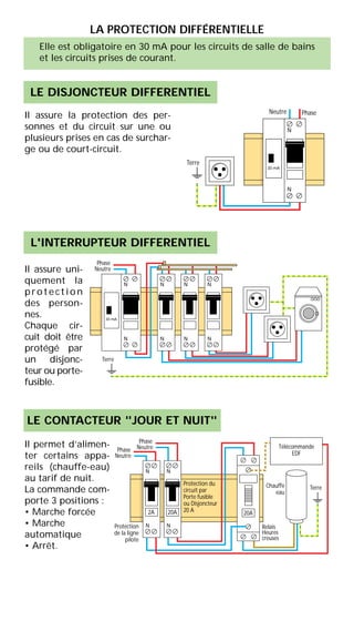 Il permet d’alimen-
ter certains appa-
reils (chauffe-eau)
au tarif de nuit.
La commande com-
porte 3 positions :
• Marche forcée
• Marche
automatique
• Arrêt.
Phase
Protection
de la ligne
pilote
Protection du
circuit par
Porte fusible
ou Disjoncteur
20 A
Relais
Heures
creuses
Neutre
Phase
Neutre
N
N
N
N
Chauffe
eau
2A 20A 20A
Terre
Télécommande
EDF
N
N
30 mA
Phase
Neutre
Terre
N
N
N
N
N
N
Il assure uni-
quement la
protection
des person-
nes.
Chaque cir-
cuit doit être
protégé par
un disjonc-
teur ou porte-
fusible.
Il assure la protection des per-
sonnes et du circuit sur une ou
plusieurs prises en cas de surchar-
ge ou de court-circuit.
N
N
30 mA
PhaseNeutre
Terre
LE DISJONCTEUR DIFFERENTIEL
L'INTERRUPTEUR DIFFERENTIEL
LE CONTACTEUR "JOUR ET NUIT"
LA PROTECTION DIFFÉRENTIELLE
Elle est obligatoire en 30 mA pour les circuits de salle de bains
et les circuits prises de courant.
 