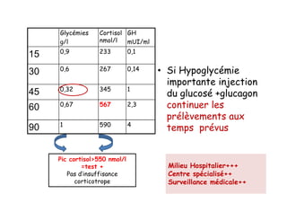 Glycémies    Cortisol GH
     g/l          nmol/l   mUI/ml
     0,9          233          0,1
15
30   0,6          267          0,14   • Si Hypoglycémie
                                        importante injection
     0,32         345          1
45                                      du glucosé +glucagon
60   0,67         567          2,3      continuer les
                                        prélèvements aux
     1            590          4
90                                      temps prévus


     Pic cortisol>550 nmol/l
             =test +                    Milieu Hospitalier+++
        Pas d’insuffisance              Centre spécialisé++
           corticotrope                 Surveillance médicale++
 