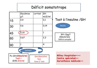 Déficit somatotrope
         Glycémies        cortisol GH
         g/l                       mUI/ml

15       0,9                        0,1     • Test à l’insuline /GH
         0,6                        0,14         Adulte
30
         0,32                       1
45                                               P GH <3 g/l
         0,67                       2,3          (9mUI/ml):
60                                              Déficit complet

         1                          4
90
                ENFANT

Pic GH>20mUI/ml          Pic GH<20mUI/ml       Milieu Hospitalier+++
     Test +                     Test-          Centre spécialisé++
   GHD éliminé              Faire 2° test      Surveillance médicale++
 