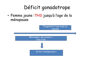 Déficit gonadotrope
• Femme jeune :THS jusqu’à l’age de la
  ménopause
                         Progestatif /voie orale ou
                                 vaginale



            Œstrogène :percutané+++
                  Voie orale




                  Eviter l’ostéoporose++
 
