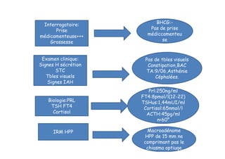 Interrogatoire:          BHCG:-
      Prise             Pas de prise
médicamenteuse+++      médiccamenteu
    Grossesse                se


 Examen clinique:     Pas de tbles visuels
Signes H sécrétion     Constipation,BAC
       STC            TA:9/06,Asthénie
   Tbles visuels          Céphalées.
   Signes IAH
                        Prl:250ng/ml
                     FT4:8pmol/l(12-22)
   Biologie:PRL      TSHus:1,44mUI/ml
    TSH FT4           Cortisol:65nmol/l
     Cortisol          ACTH:45pg/ml
                            n<60°

      IRM HPP          Macroadénome
                      HPP de 15 mm ne
                      comprimant pas le
                       chiasma optiuqe
 