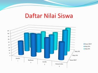 Daftar Nilai Siswa
Nama MAT
Nilai IPA
Nilai IPS
0
10
20
30
40
50
60
70
80
90
Amelia
Budiman
Cecilia
Damarwulan
1
2
3
4
Nama MAT
Nilai IPA
Nilai IPS
 